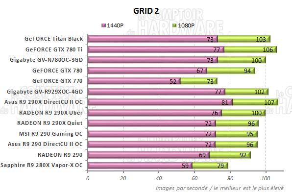 Performances GRiD 2