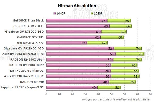 Performances Hitman Absolution