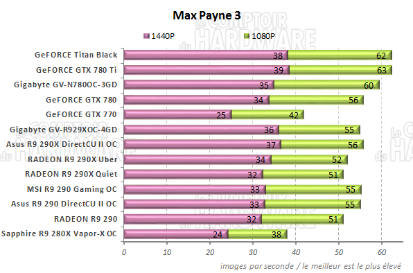 Performances Max Payne 3