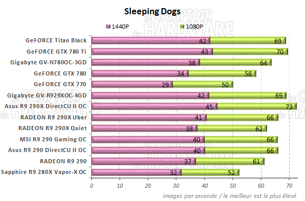 Performances Sleeping Dogs