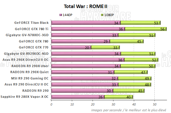 Performances Total War Rome II