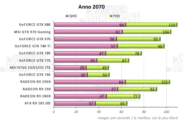 Performances Anno 2070