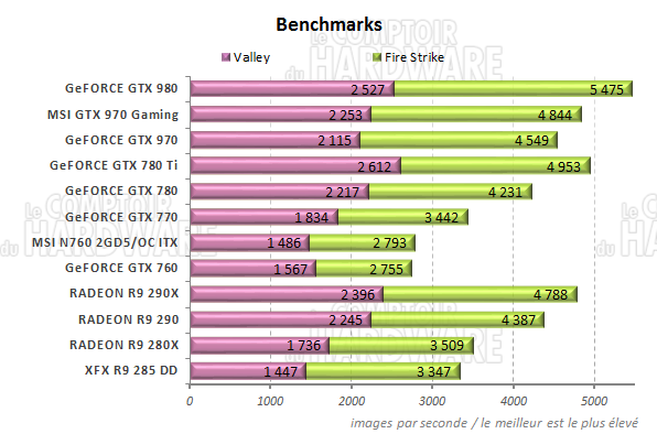 Performances Unigine Valley & 3DMARK Firestrike Extrem