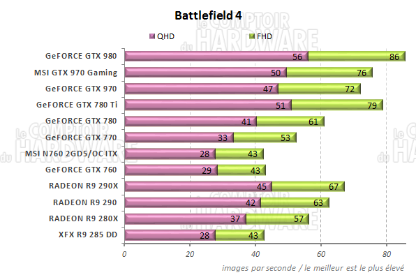 Performances Battlefield 4