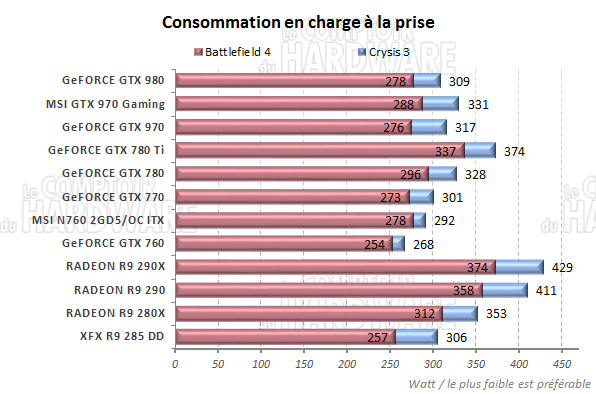 Consommation en charge