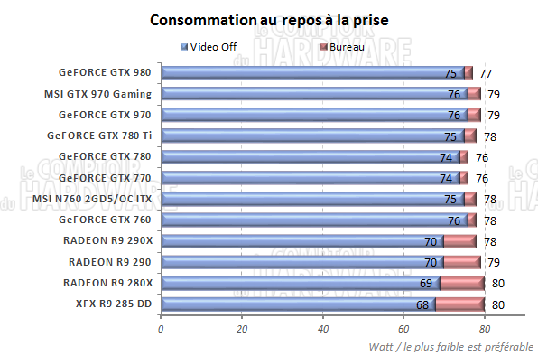 Consommation au repos