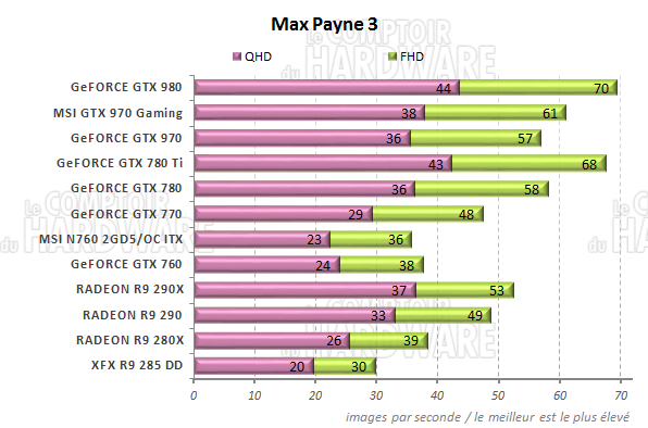 Performances Max Payne 3