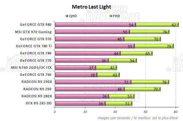 Performances Metro Last Light