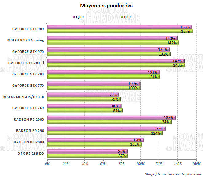 Moyennes des performances