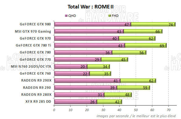 Performances Total War Rome II