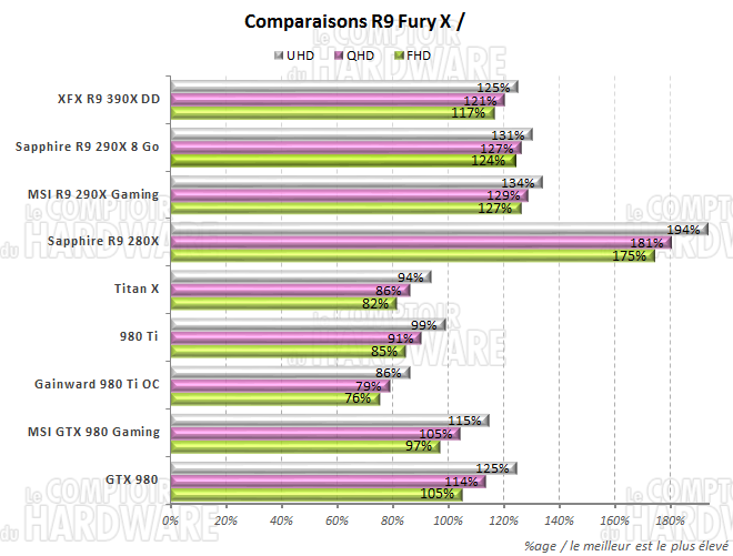 graph comparaisons t