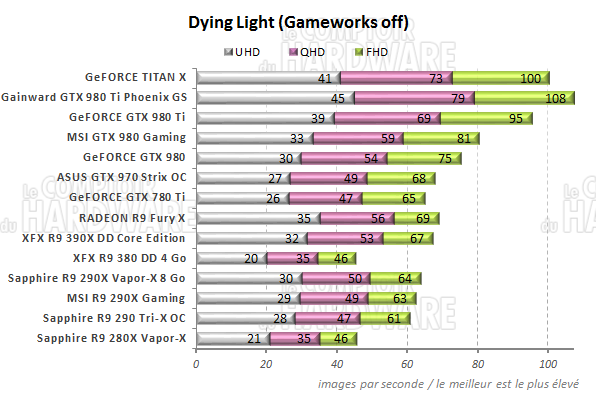 graph dying light t