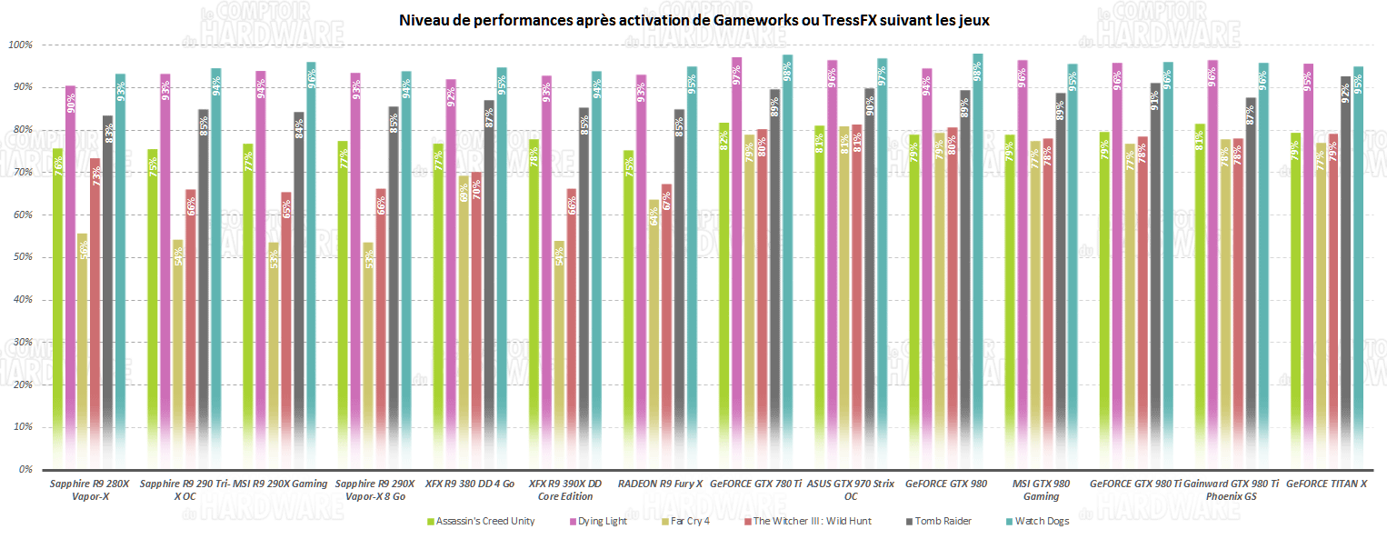 performances avec et sans Gameworks / TressFX