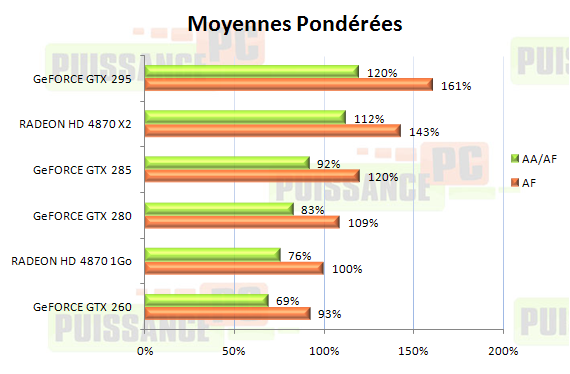 Dossier Geforce GTX 285 et 295 graphique moyennes pondérées