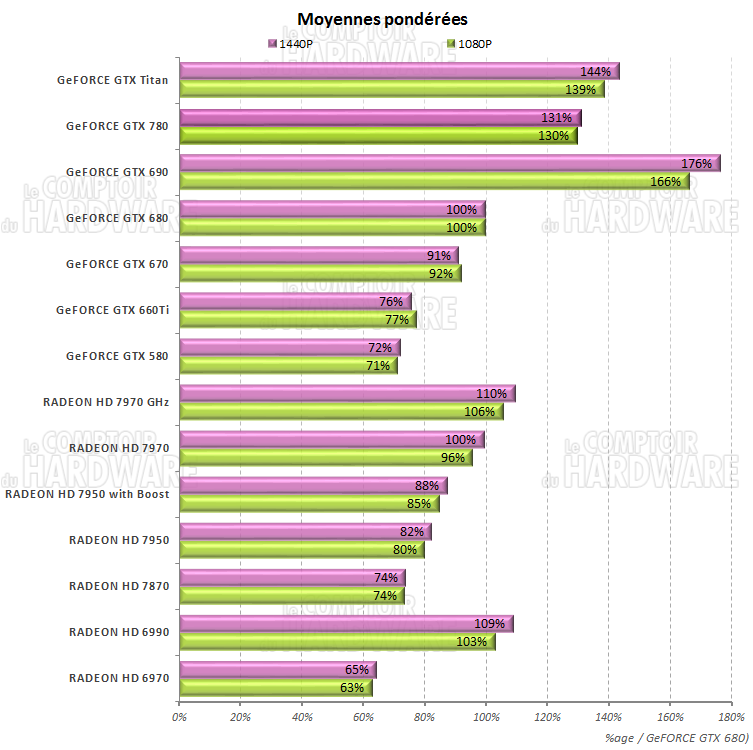 Moyennes des performances