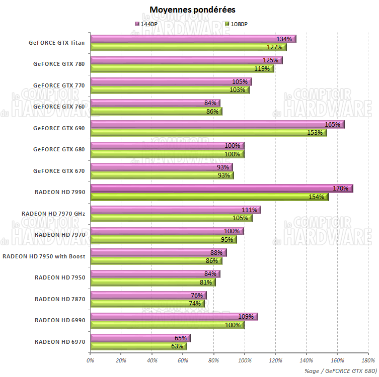 Moyennes des performances