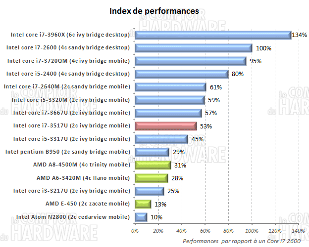 X11 - performance globales du core i7 3517U