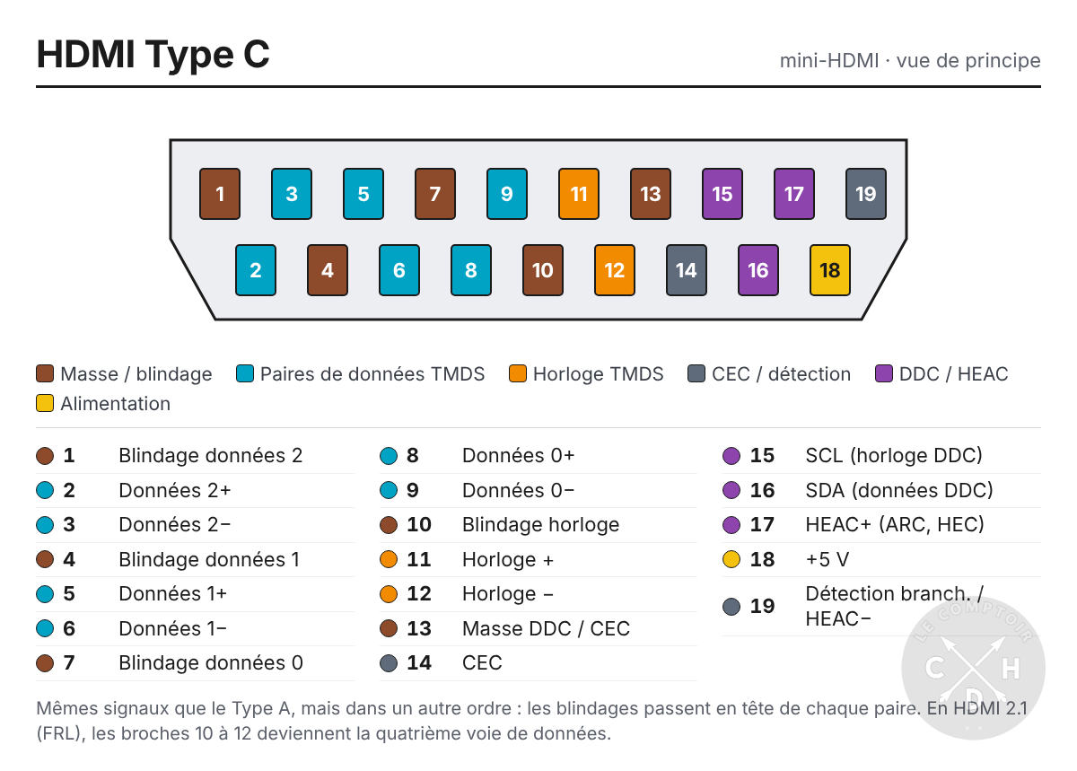 schema pin hdmi type C