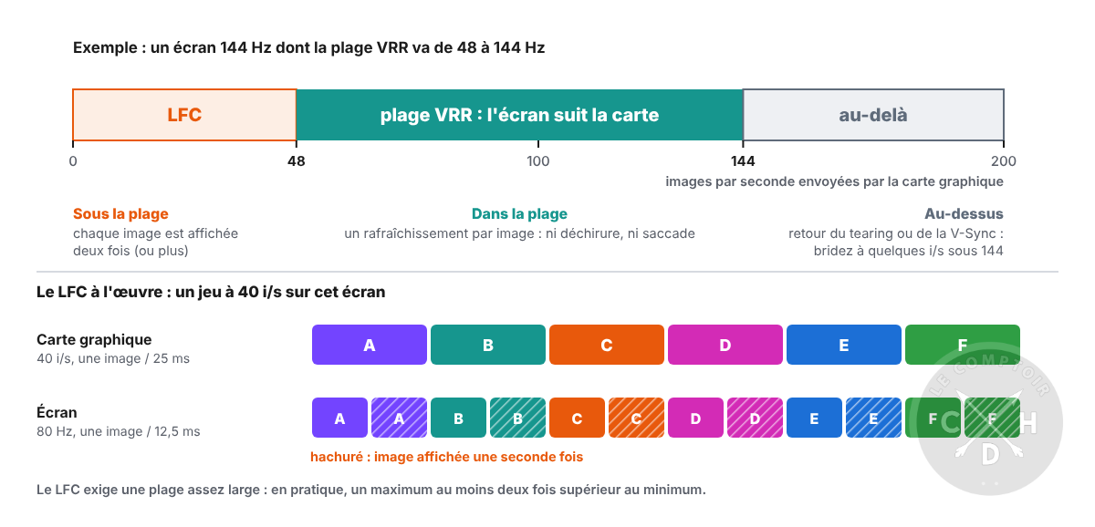 plage VRR et LFC (Low Framerate Compensation)