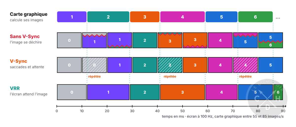 VRR comparé au V-Sync et au tearing