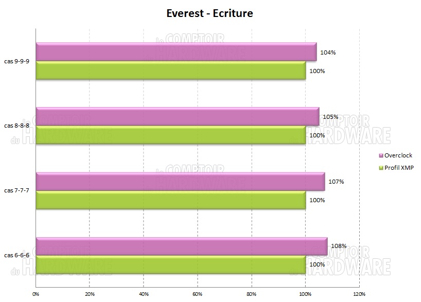 Performance Everest Ecriture