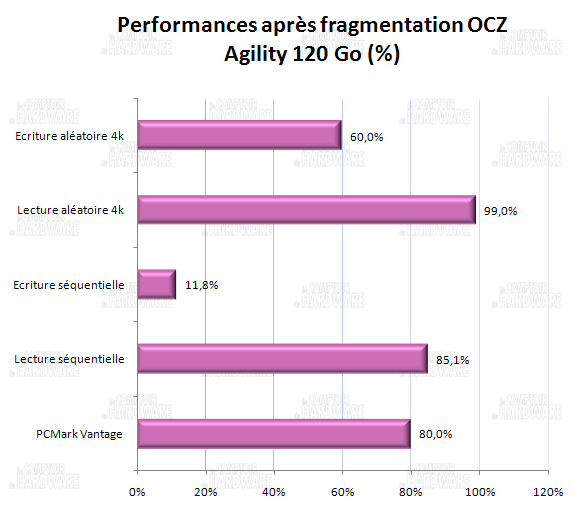 impact de la fragmentation- OCZ agility 120Go