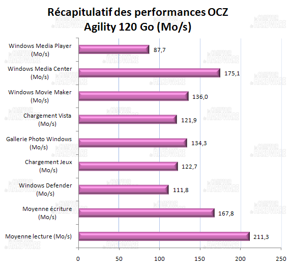 récapitulatif des performances- OCZ agility 120Go