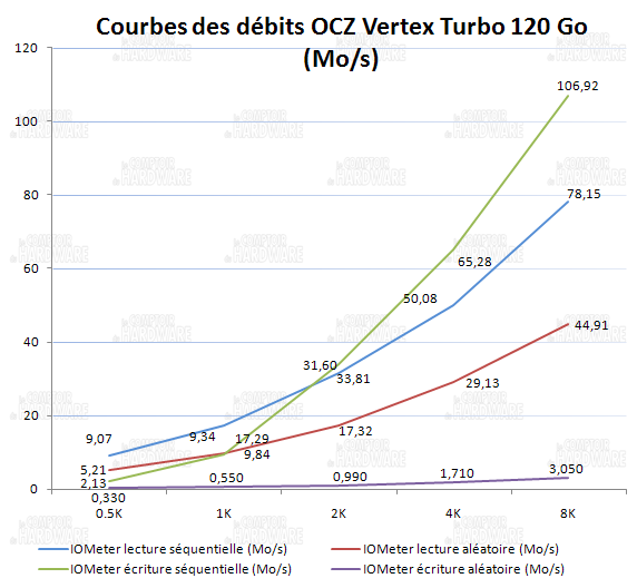 débits IOmeter - OCZ vertex turbo 128Go0