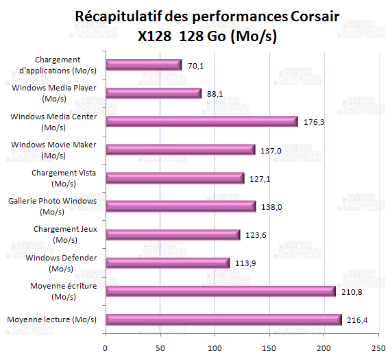 récapitulatif performances - Corsair X128