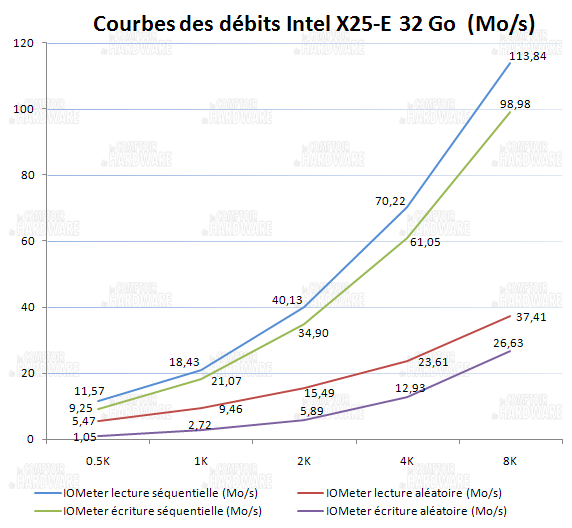 courbes lecture et écriture IOmeter - Intel x25-e 32 Go