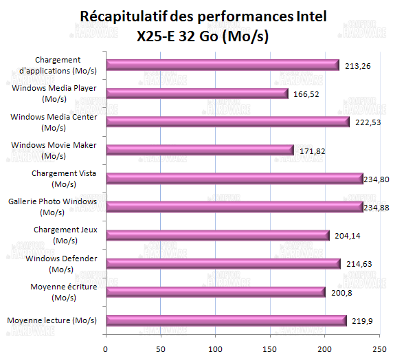récapitulatif des performances - Intel x25-e 32 Go
