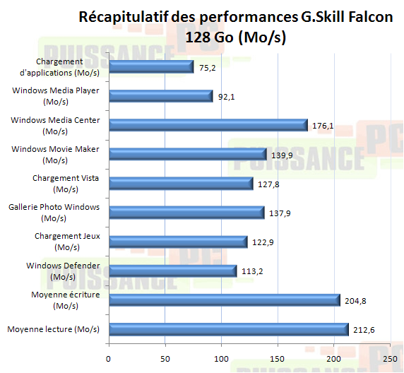 Dossier SSD récapitulatif performances Falcon 128 Go
