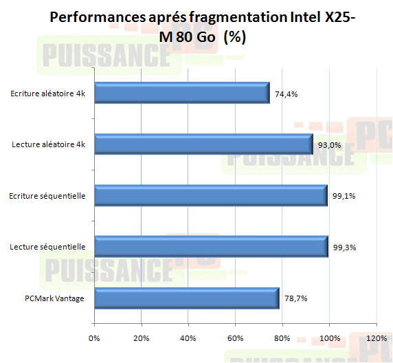 Dossier SSD fragmentation X25-M 80 Go