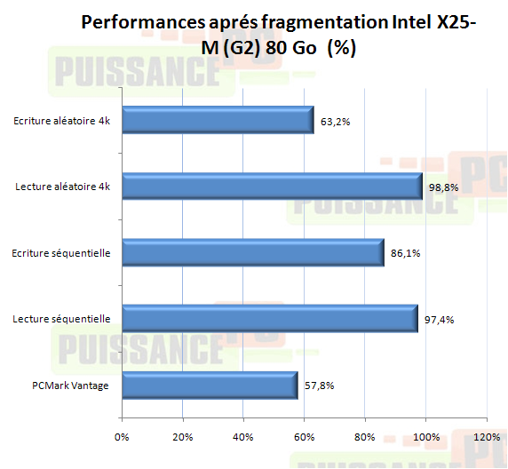 Dossier SSD fragmentation X25-M Postville 80 Go