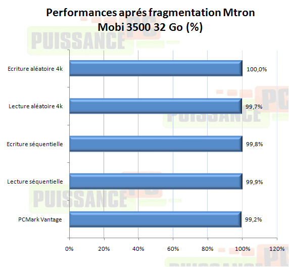 Dossier SSD fragmentation Mtron Mobi 3500 32 Go