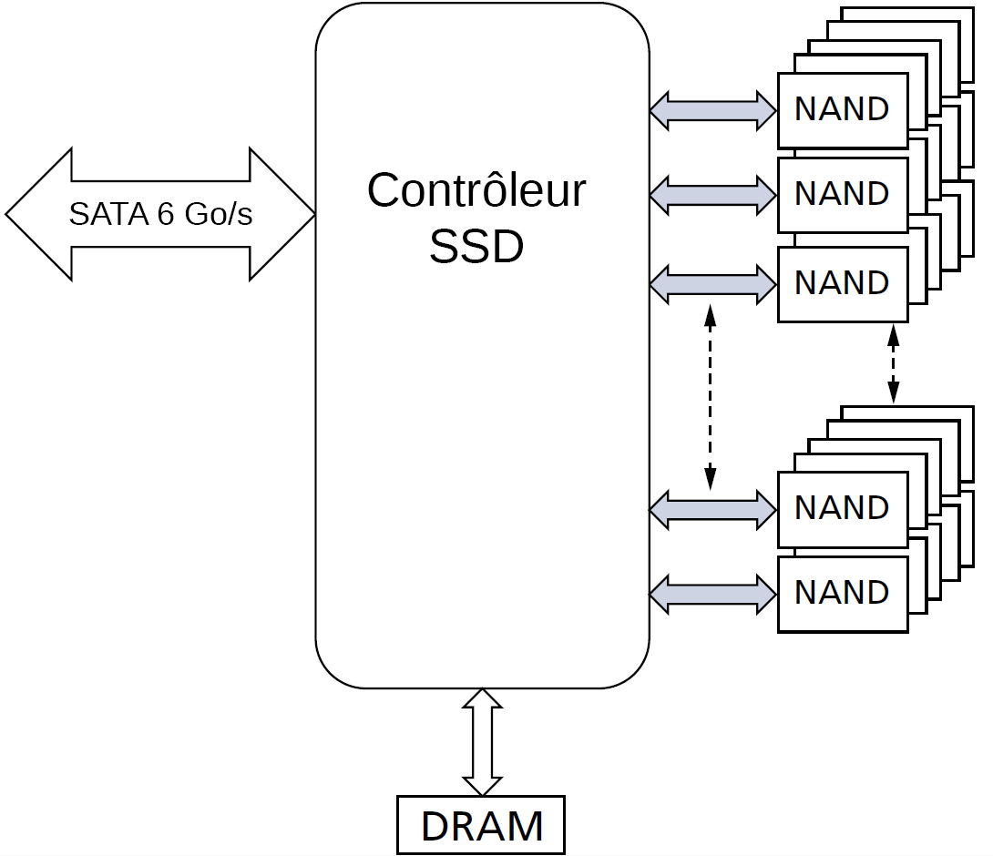 diagramme logique dun SSD