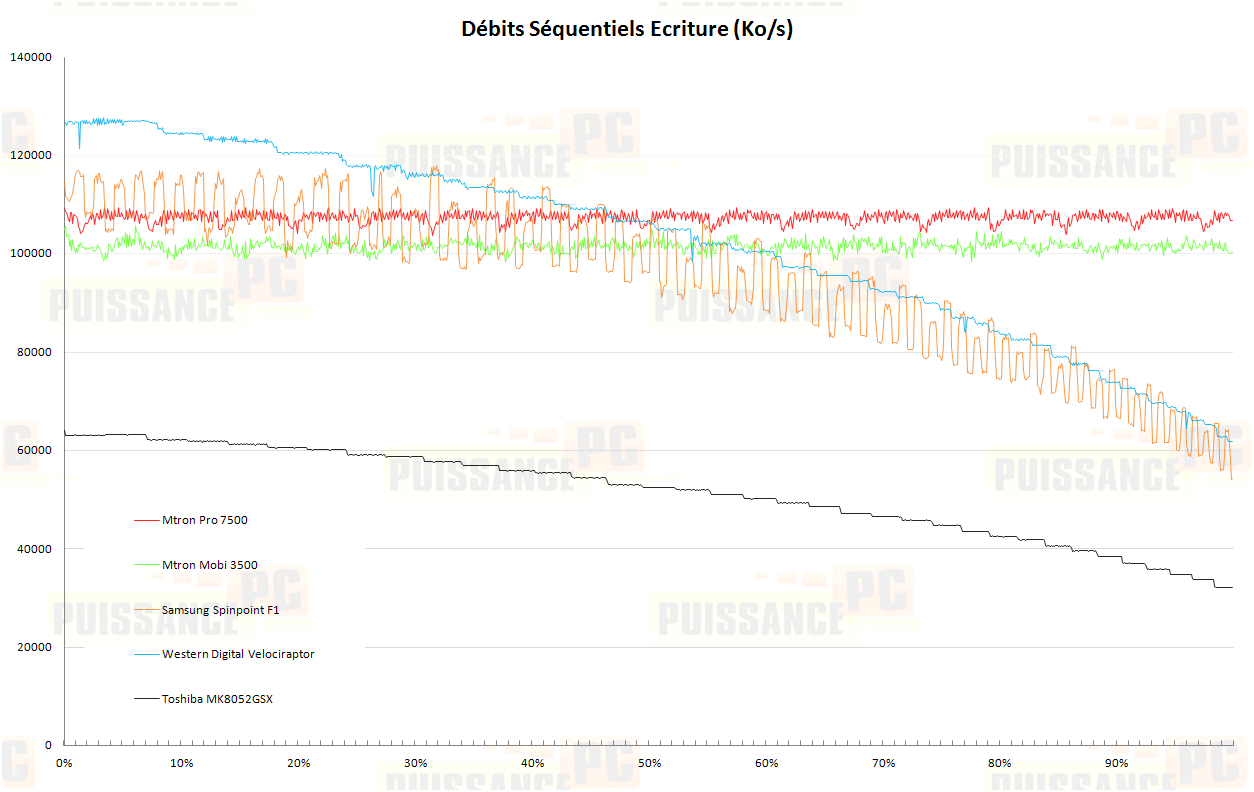 Dossier Mtron 3500-7500 : Debits sequentiels Ecriture