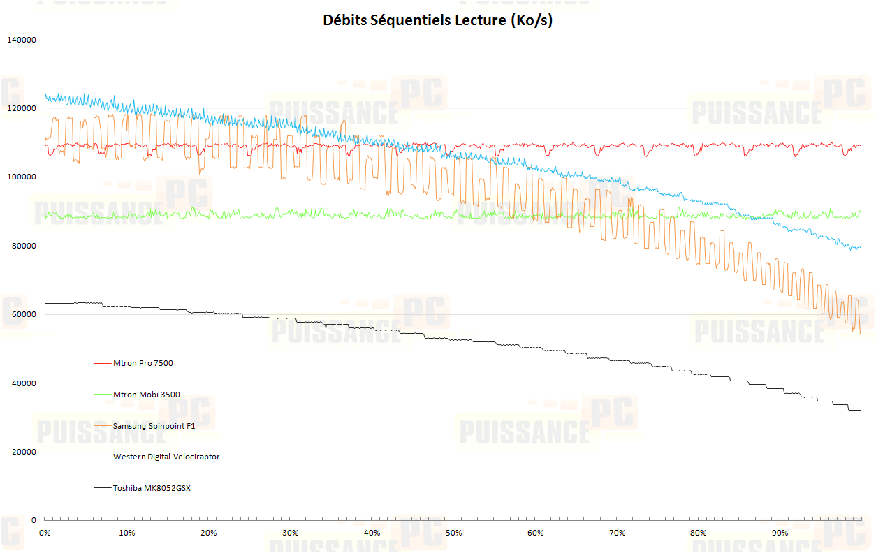 Dossier Mtron 3500-7500 : Debits sequentiels lecture