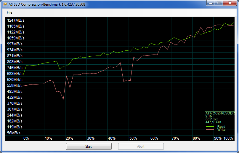 Test OCZ RevoDrive 3 X2 : AS SSD perf/taux de compression Revodrive 3 X2