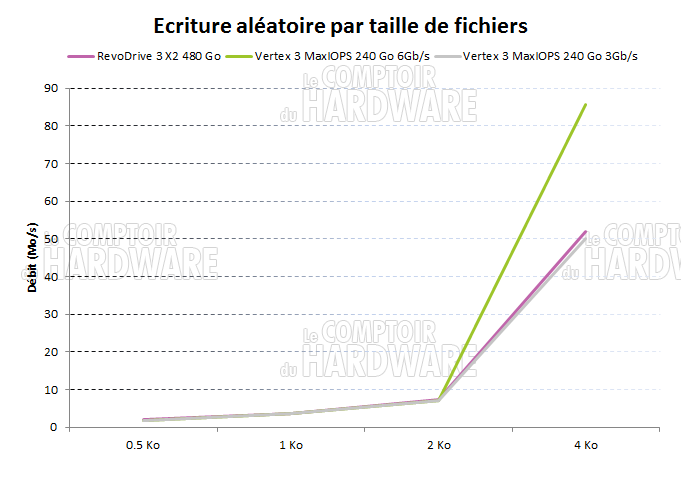 Test OCZ RevoDrive 3 X2 : IOMeter - Ecriture Aléatoire