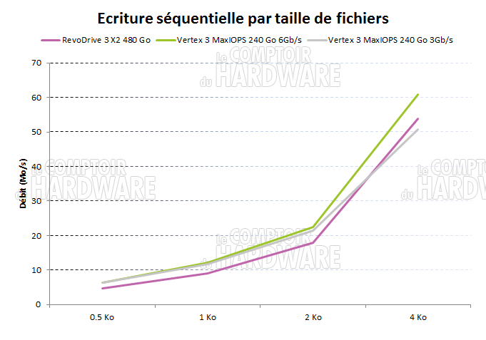 Test OCZ RevoDrive 3 X2 : IOMeter - Ecriture séquentielle