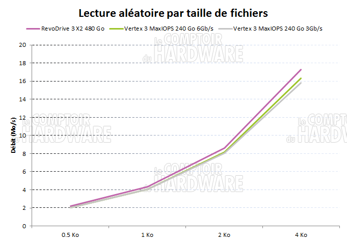 Test OCZ RevoDrive 3 X2 : IOMeter - Lecture aléatoire
