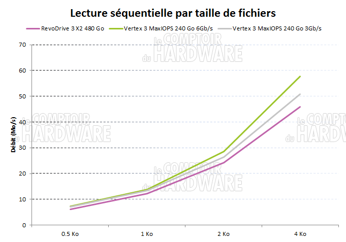 Test OCZ RevoDrive 3 X2 : IOMeter - Lecture séquentielle