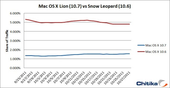 lion_osx_market_share_q42011_1.jpg