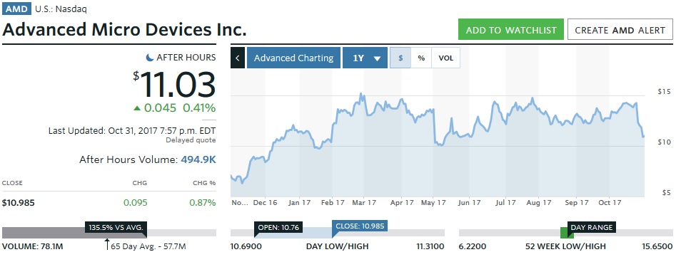AMD : évolution de l'action sur un ans.
