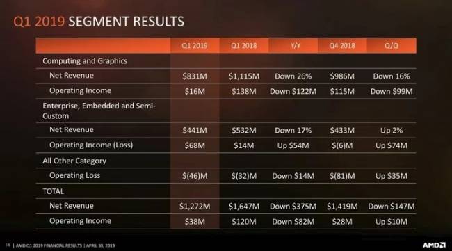 amd resultat q1 2019 resume par segment