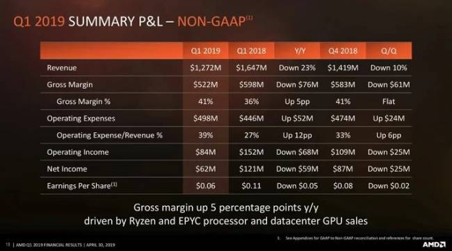 amd resultat q1 2019 resume total