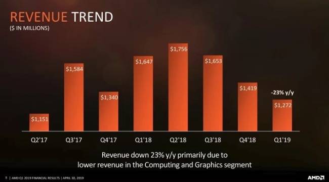 amd resultat q1 2019 tendance 2017 2019