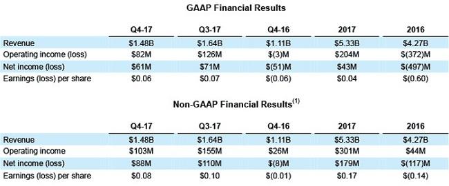amd resultats financier q4 2017