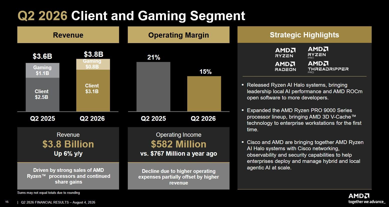amd resultats financiers t2 2026 gaming et client